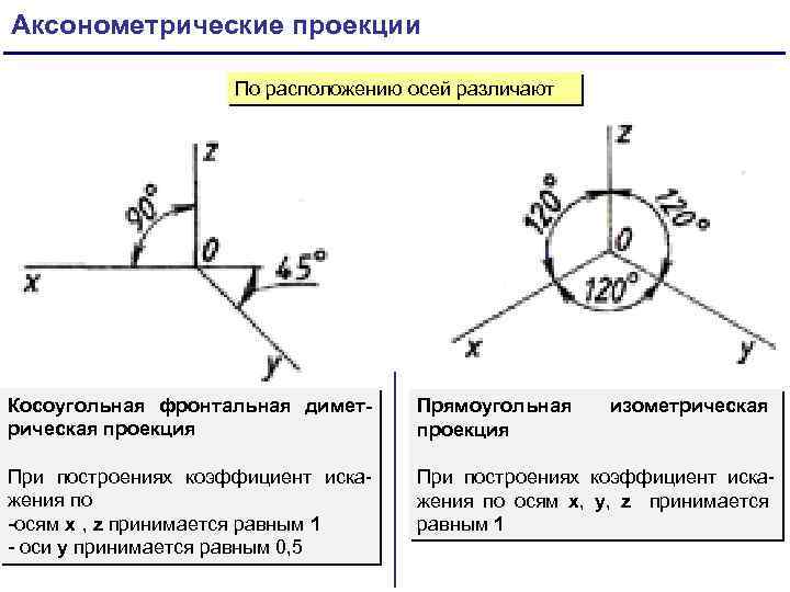 Нарисуйте в рабочей тетради оси фронтальной диметрической и изометрической проекции по примеру