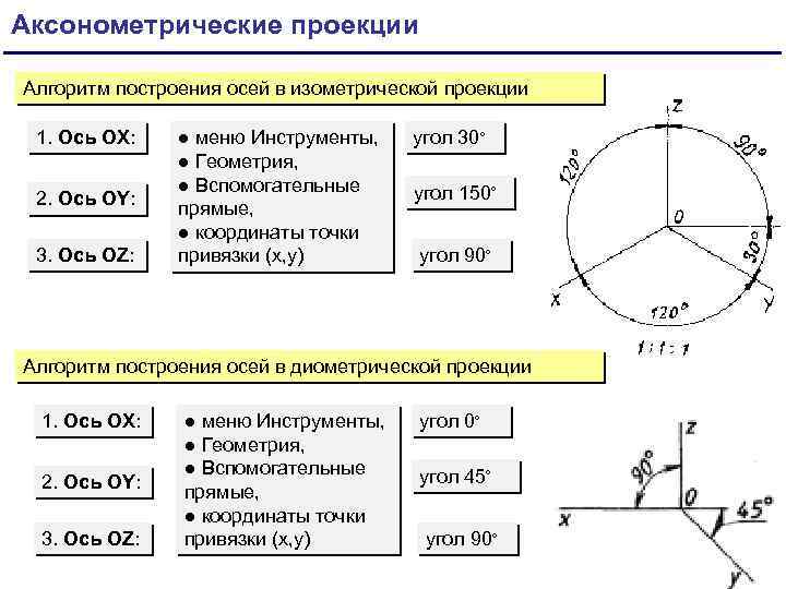 Аксонометрическая проекция презентация