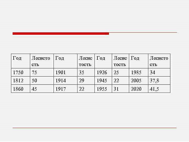 Год Лесисто сть Год Лесис Год тость Лесисто сть 1750 75 1901 35 1926