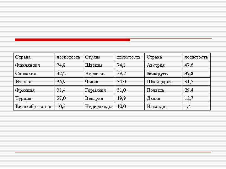 Страна лесистость Финляндия 74, 8 Швеция 74, 1 Австрия 47, 6 Словакия 42, 2