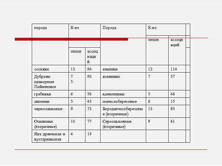 порода К-во Порода К-во типов ассоци аций типов ассоц иаци й сосняки 13 94