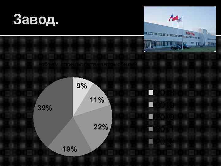 Завод. объем производства автомобилей 9% 11% 39% 22% 19% 2008 2009 2010 2011 2012