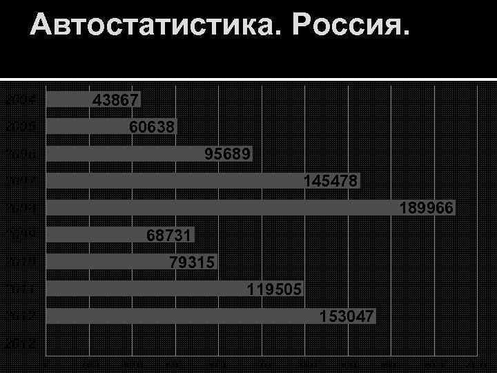 Автостатистика. Россия. Продажа автомобилей 