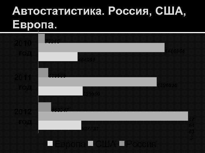 Автостатистика. Россия, США, Европа. 2010 год 2011 год 2012 год 79315 1488588 464991 119505