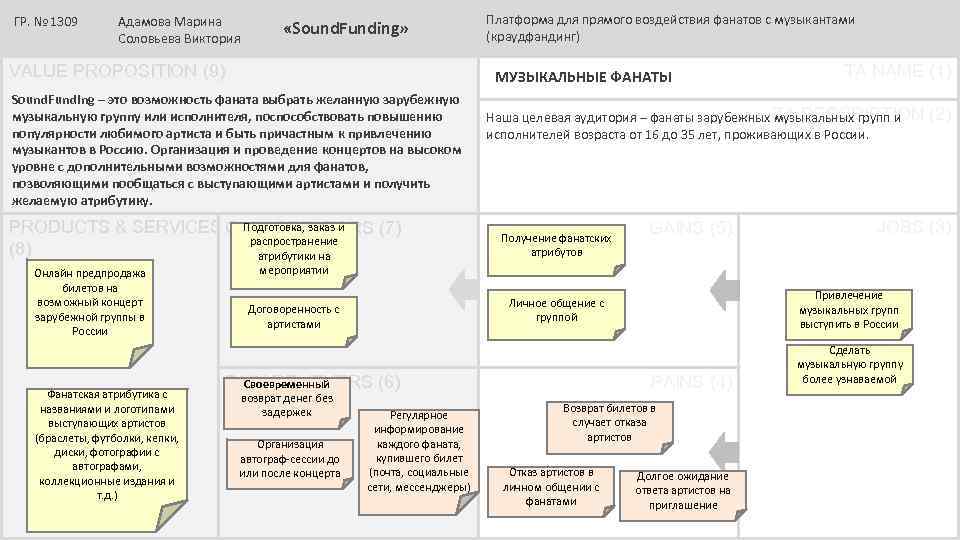 ГР. № 1309 Адамова Марина Соловьева Виктория «Sound. Funding» VALUE PROPOSITION (9) МУЗЫКАЛЬНЫЕ ФАНАТЫ