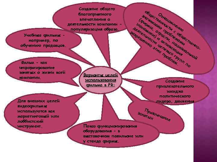  Создание общего благоприятного впечатления о деятельности компании популяризация образа. Учебные фильмы например, по