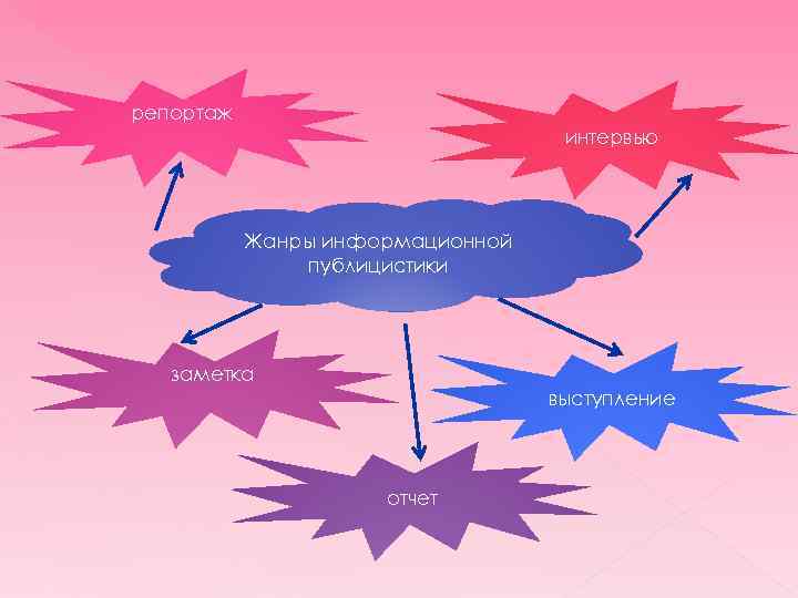 репортаж интервью Жанры информационной публицистики заметка выступление отчет 