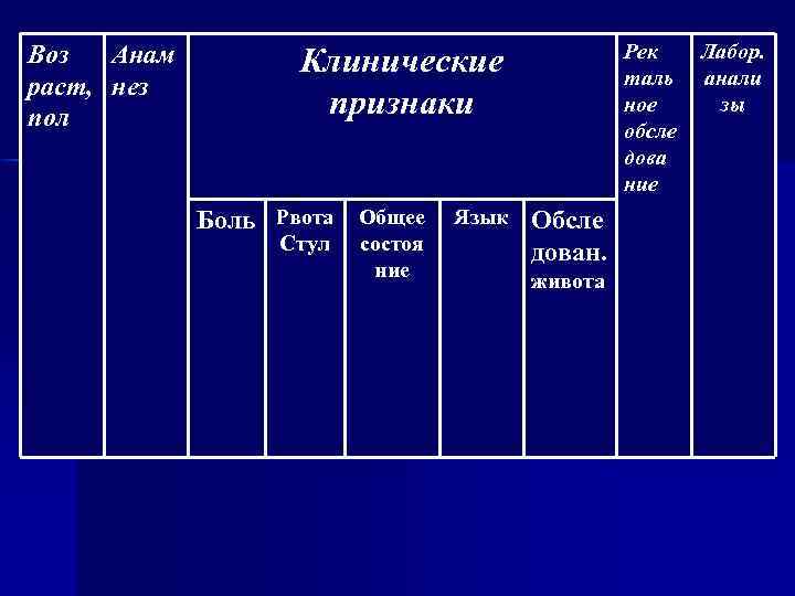 Воз Анам раст, нез пол Рек таль ное обсле дова ние Клинические признаки Боль