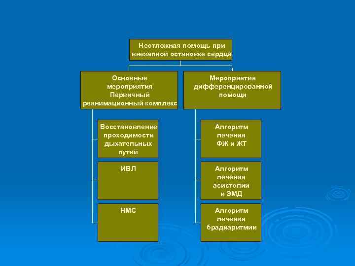 Неотложная помощь при внезапной остановке сердца Основные мероприятия Первичный реанимационный комплекс Мероприятия дифференцированной помощи