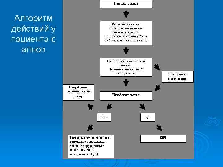 Алгоритм действий у пациента с апноэ 