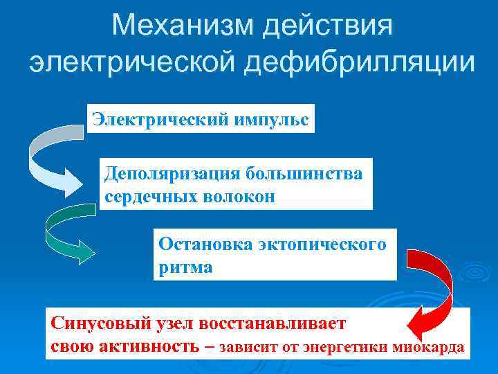 Механизм действия электрической дефибрилляции Электрический импульс Деполяризация большинства сердечных волокон Остановка эктопического ритма Синусовый