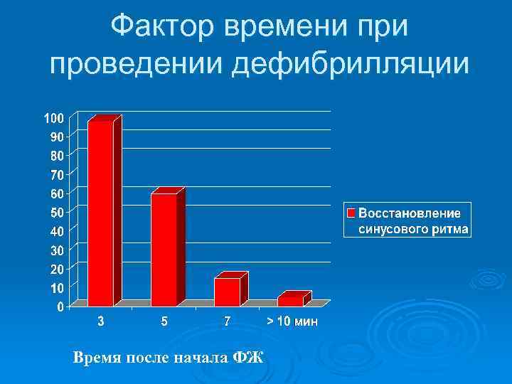 Фактор времени проведении дефибрилляции Время после начала ФЖ 