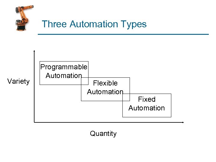 Three Automation Types Variety Programmable Automation Flexible Automation Quantity Fixed Automation 