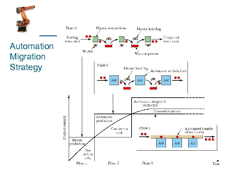 Automation Migration Strategy 
