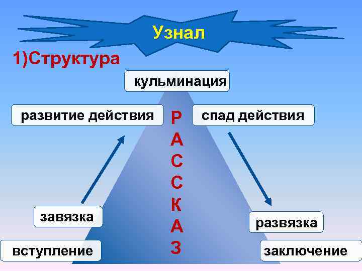 Узнал 1)Структура кульминация развитие действия завязка вступление Р А С С К А З