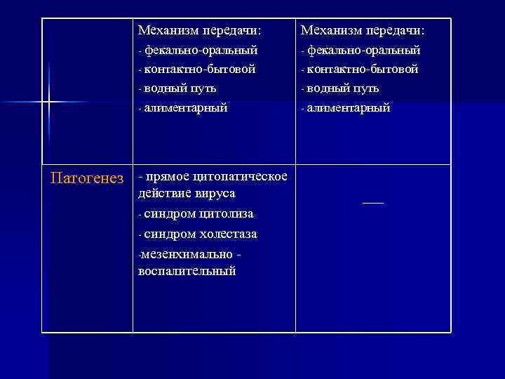Механизм передачи: фекально-оральный - контактно-бытовой - водный путь - алиментарный - - фекально-оральный -