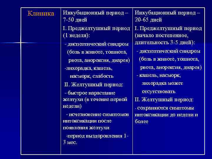 Клиника Инкубационный период – 7 -50 дней I. Преджелтушный период (1 неделя): - диспептический