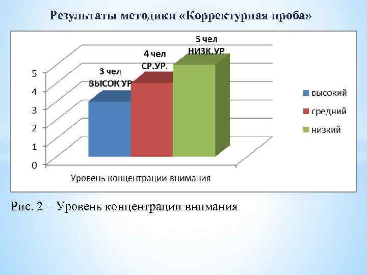 Результаты методики «Корректурная проба» Рис. 2 – Уровень концентрации внимания 