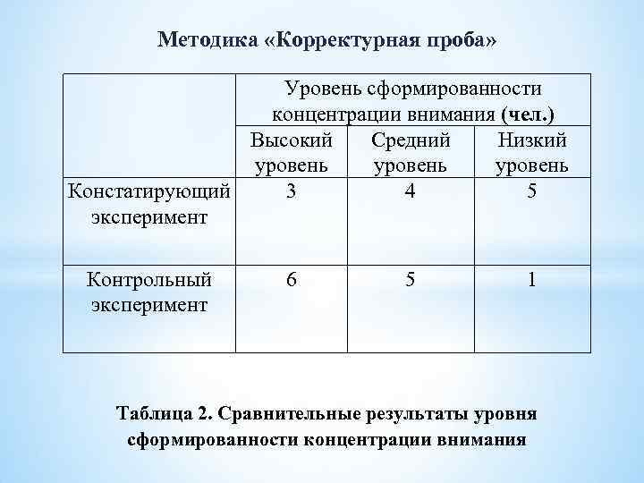 Методика «Корректурная проба» Уровень сформированности концентрации внимания (чел. ) Высокий Средний Низкий уровень Констатирующий