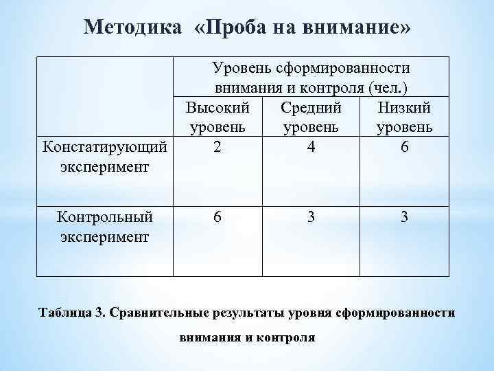 Методика «Проба на внимание» Уровень сформированности внимания и контроля (чел. ) Высокий Средний Низкий