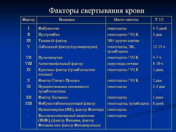 Факторы свертывания крови Фактор Название Место синтеза T 1/2 I Фибриноген гепатоциты 4 -5