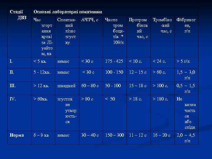 Стадії ДВЗ Основні лабораторні показники І. < 5 хв. ІІ. АЧТЧ, с Число Протром