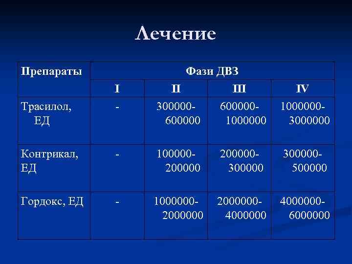 Лечение Препараты Трасилол, ЕД І - Фази ДВЗ ІІ ІІІ 300000600000 1000000 ІV 10000003000000