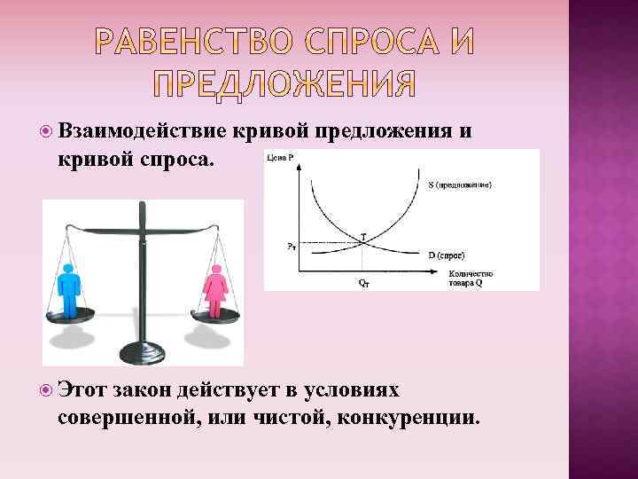  Взаимодействие кривой предложения и кривой спроса. Этот закон действует в условиях совершенной, или