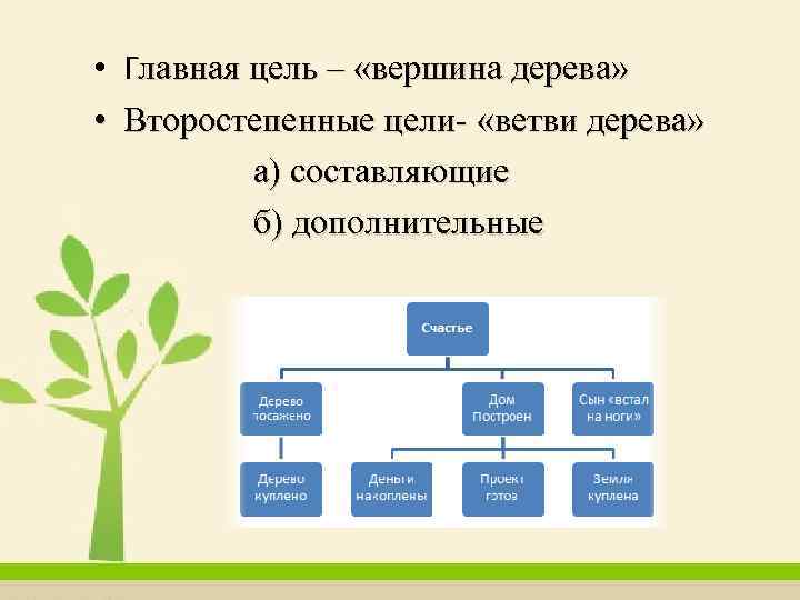  • Главная цель – «вершина дерева» • Второстепенные цели- «ветви дерева» а) составляющие