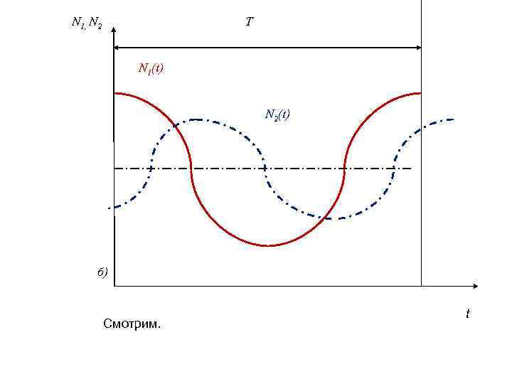  • t T N 1, N 2 N 1(t) N 2(t) б) Смотрим.
