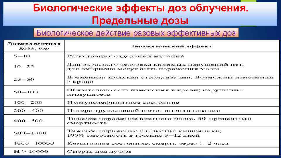  Биологические эффекты доз облучения. Предельные дозы Биологическое действие разовых эффективных доз 