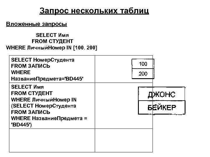 Запрос нескольких таблиц Вложенные запросы SELECT Имя FROM СТУДЕНТ WHERE Личный. Номер IN [100.