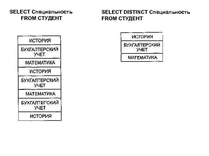 SELECT Специальность FROM СТУДЕНТ SELECT DISTINCT Специальность FROM СТУДЕНТ 