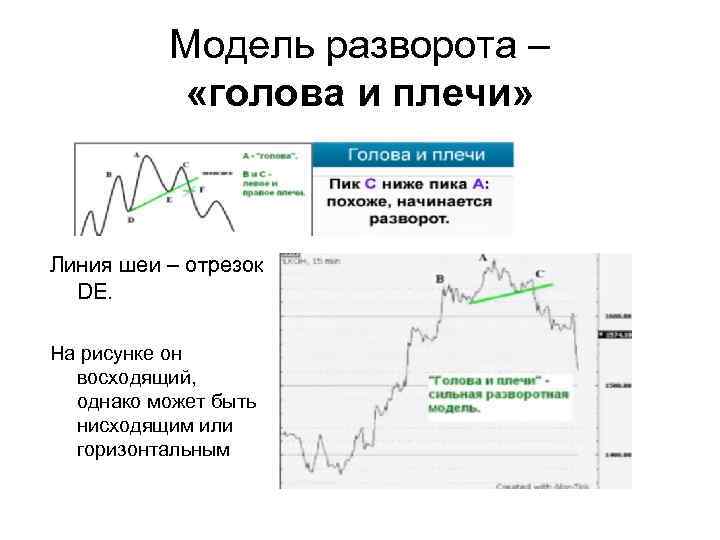 Модель разворота – «голова и плечи» Линия шеи – отрезок DE. На рисунке он