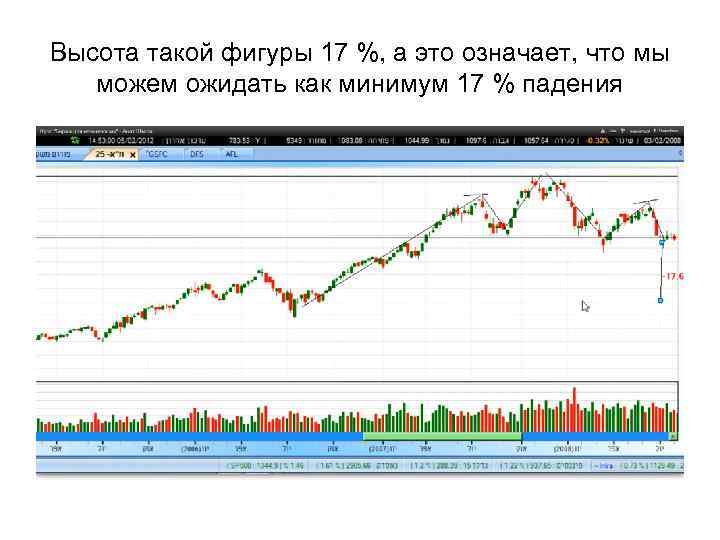 Высота такой фигуры 17 %, а это означает, что мы можем ожидать как минимум