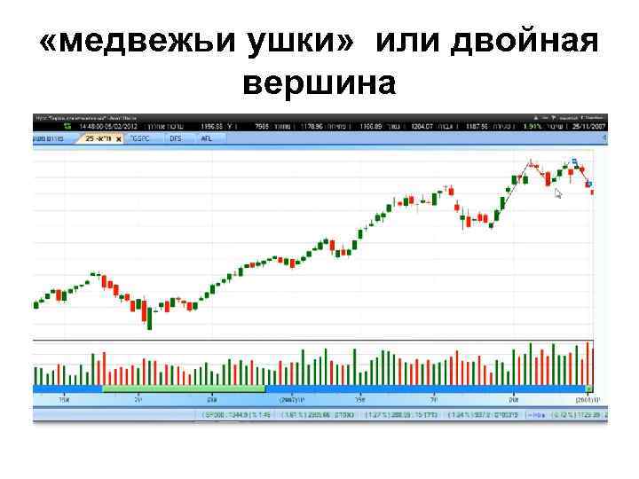  «медвежьи ушки» или двойная вершина 