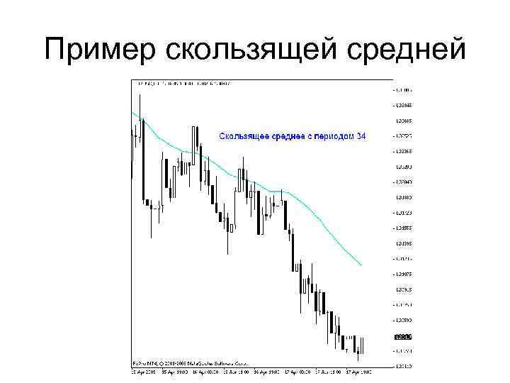Пример скользящей средней 