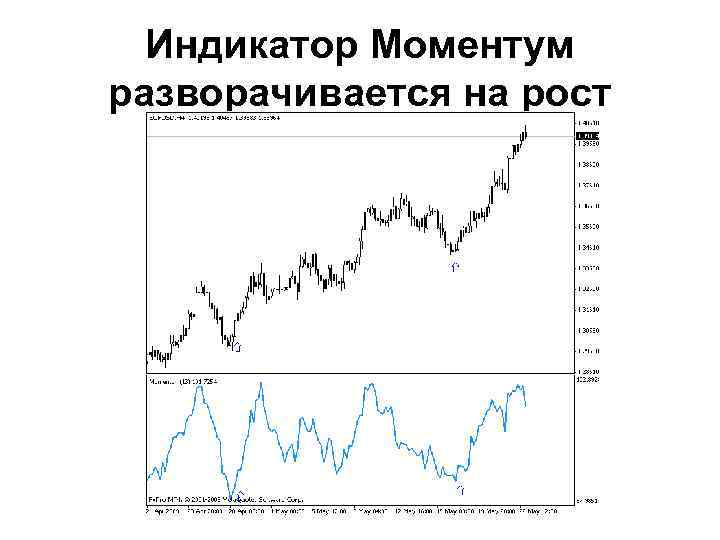Индикатор Моментум разворачивается на рост 