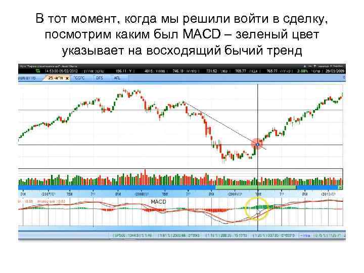 В тот момент, когда мы решили войти в сделку, посмотрим каким был MACD –