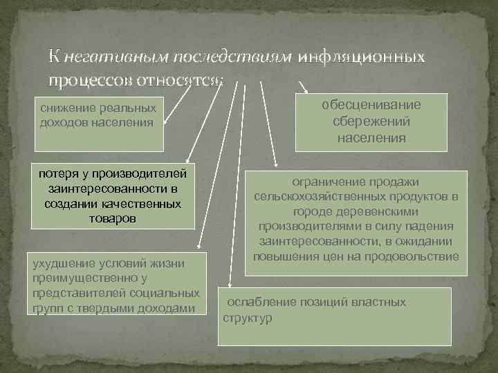 К негативным последствиям инфляционных процессов относятся: снижение реальных доходов населения потеря у производителей заинтересованности