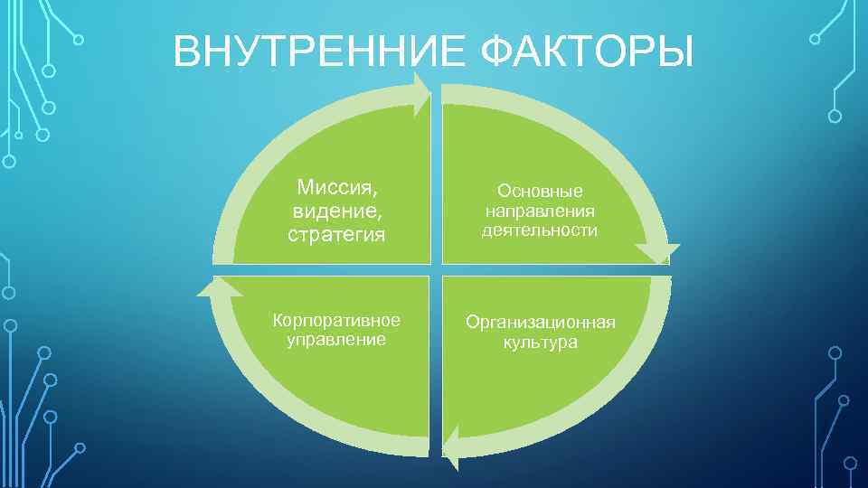 ВНУТРЕННИЕ ФАКТОРЫ Миссия, видение, стратегия Основные направления деятельности Корпоративное управление Организационная культура 