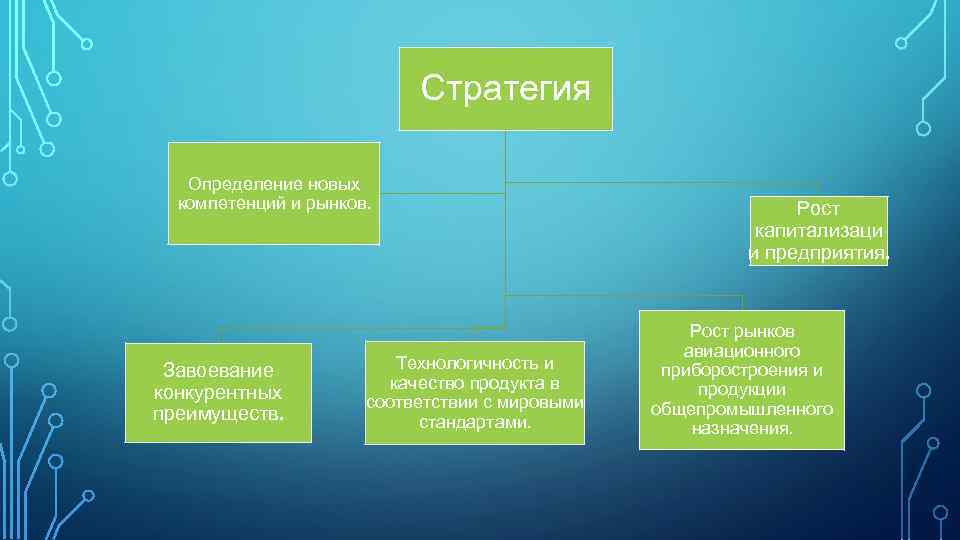 Стратегия Определение новых компетенций и рынков. Завоевание конкурентных преимуществ. Технологичность и качество продукта в