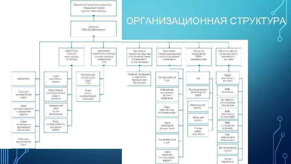 ОРГАНИЗАЦИОННАЯ СТРУКТУРА 