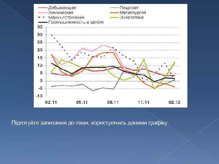 Підготуйте запитання до теми, користуючись даними графіку. 