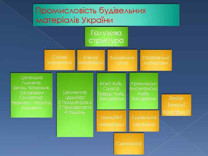 Промисловість будівельних матеріалів України Галузева структура Стінові матеріали Цегельна Глиняна: Ірпінь, Коломия, Запоріжжя Силікатна: