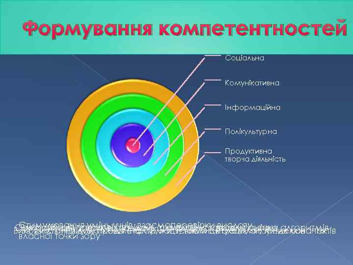 Формування компетентностей Соціальна Комунікативна Інформаційна Полікультурна Продуктивна творча діяльність Стимулювання творчих завдань, складання завдань,