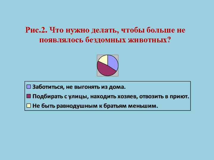 Рис. 2. Что нужно делать, чтобы больше не появлялось бездомных животных? 
