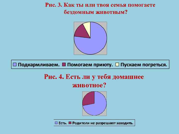 Рис. 3. Как ты или твоя семья помогаете бездомным животным? Рис. 4. Есть ли