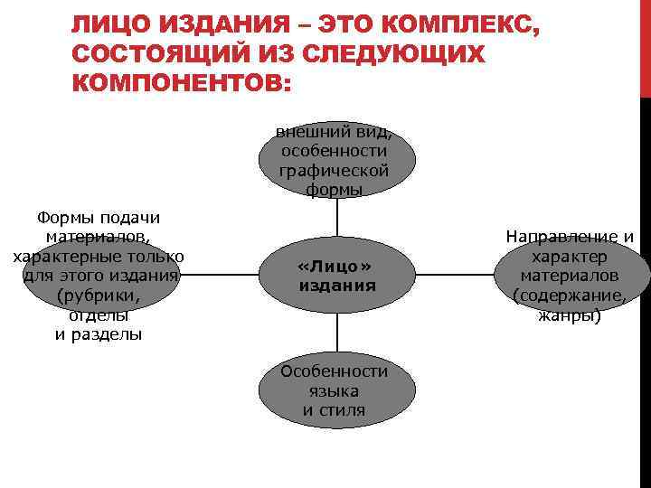ЛИЦО ИЗДАНИЯ – ЭТО КОМПЛЕКС, СОСТОЯЩИЙ ИЗ СЛЕДУЮЩИХ КОМПОНЕНТОВ: внешний вид, особенности графической формы