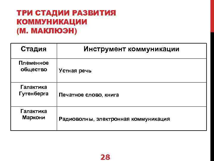 ТРИ СТАДИИ РАЗВИТИЯ КОММУНИКАЦИИ (М. МАКЛЮЭН) Стадия Инструмент коммуникации Племенное общество Устная речь Галактика